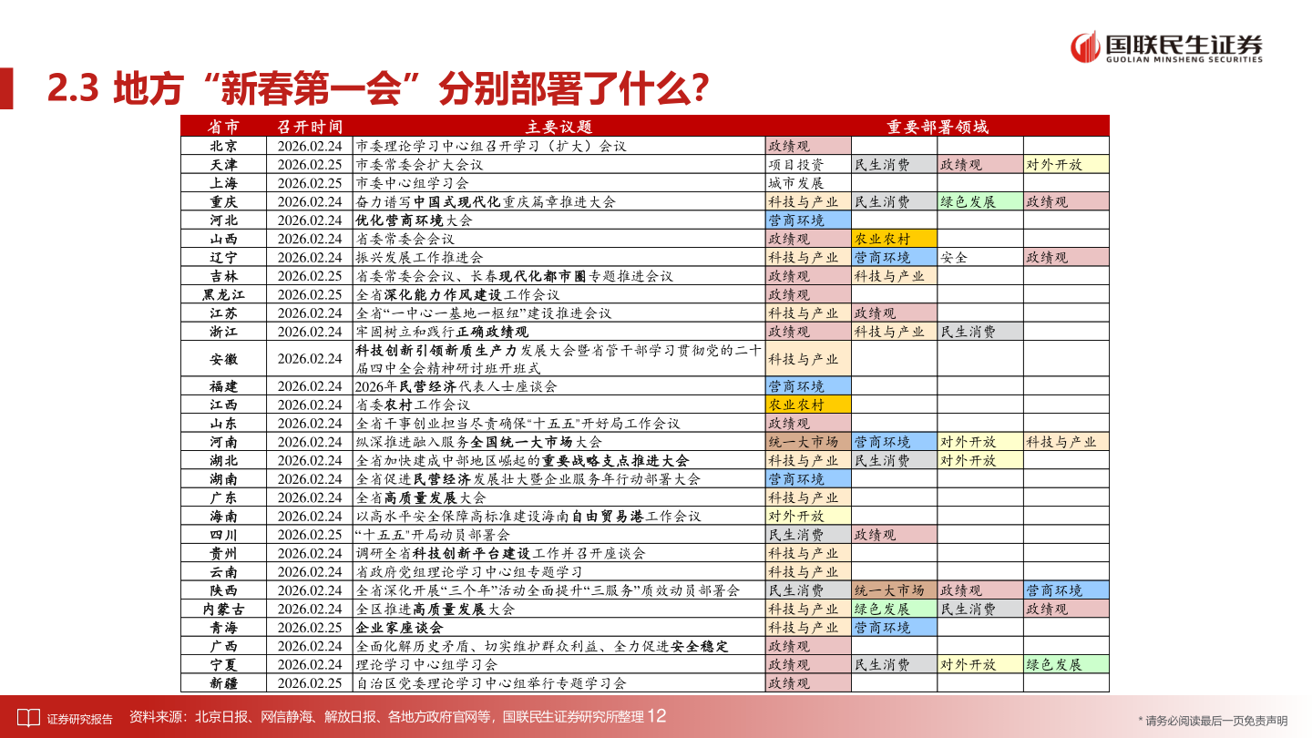 如何解释2.3 地方“新春第一会”分别部署了什么？