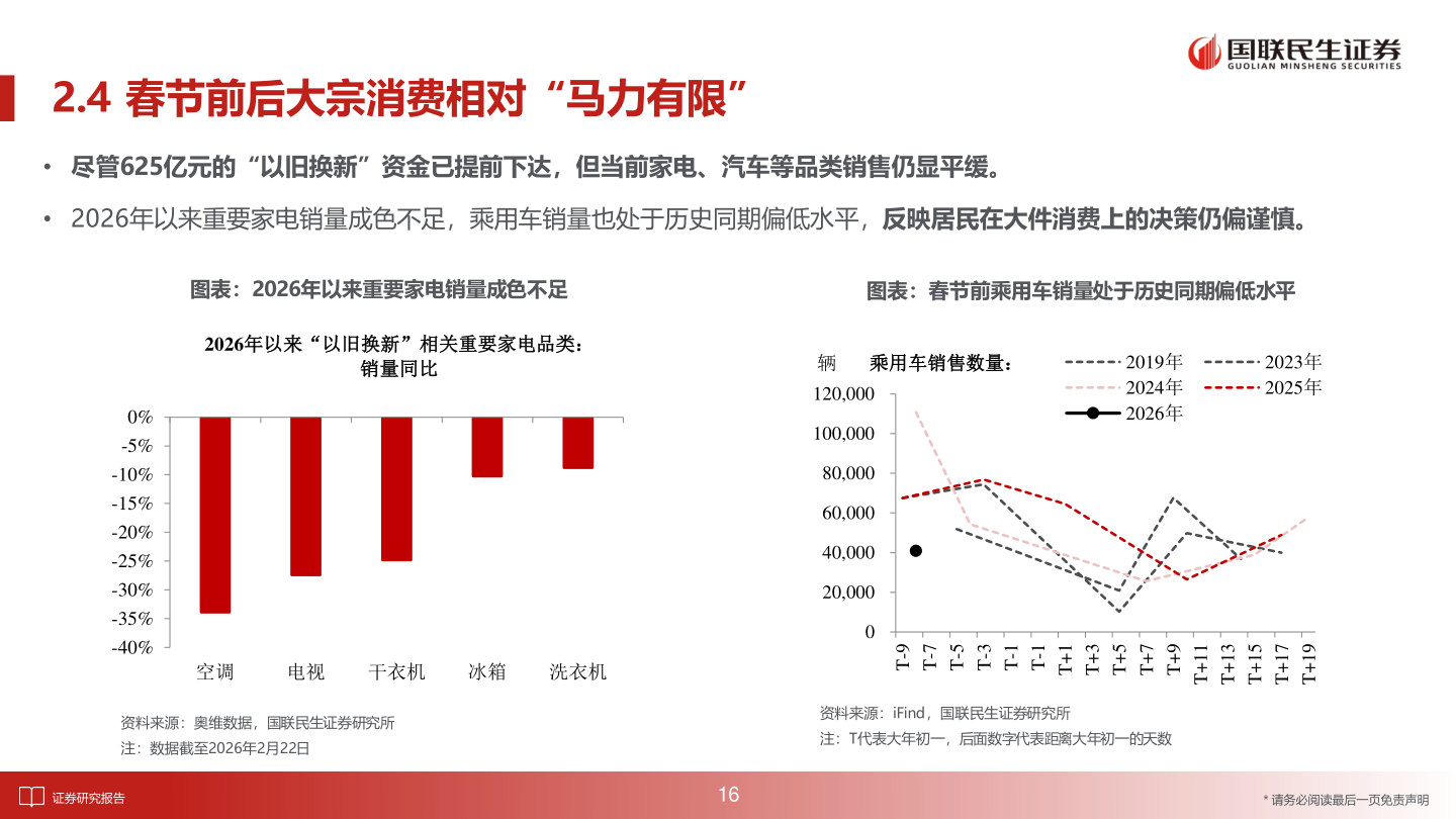 怎样理解2.4 春节前后大宗消费相对“马力有限”