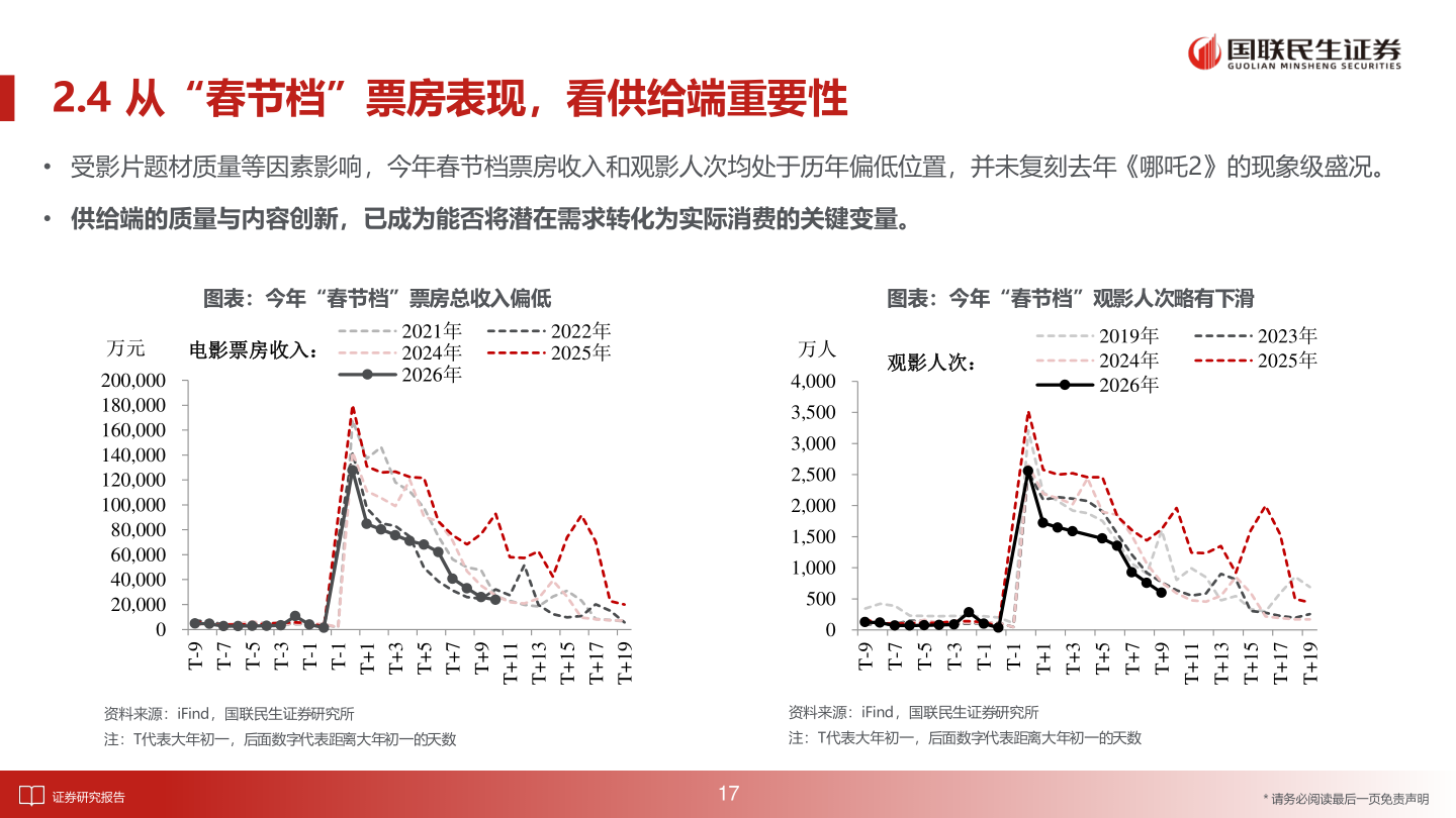 想关注一下2.4 从“春节档”票房表现，看供给端重要性