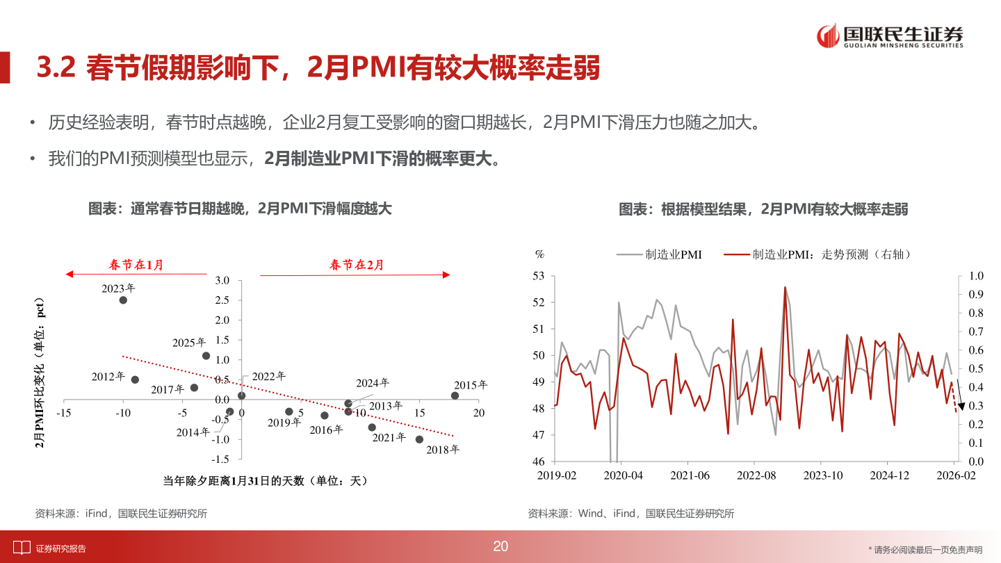 你知道3.2 春节假期影响下，2月PMI有较大概率走弱