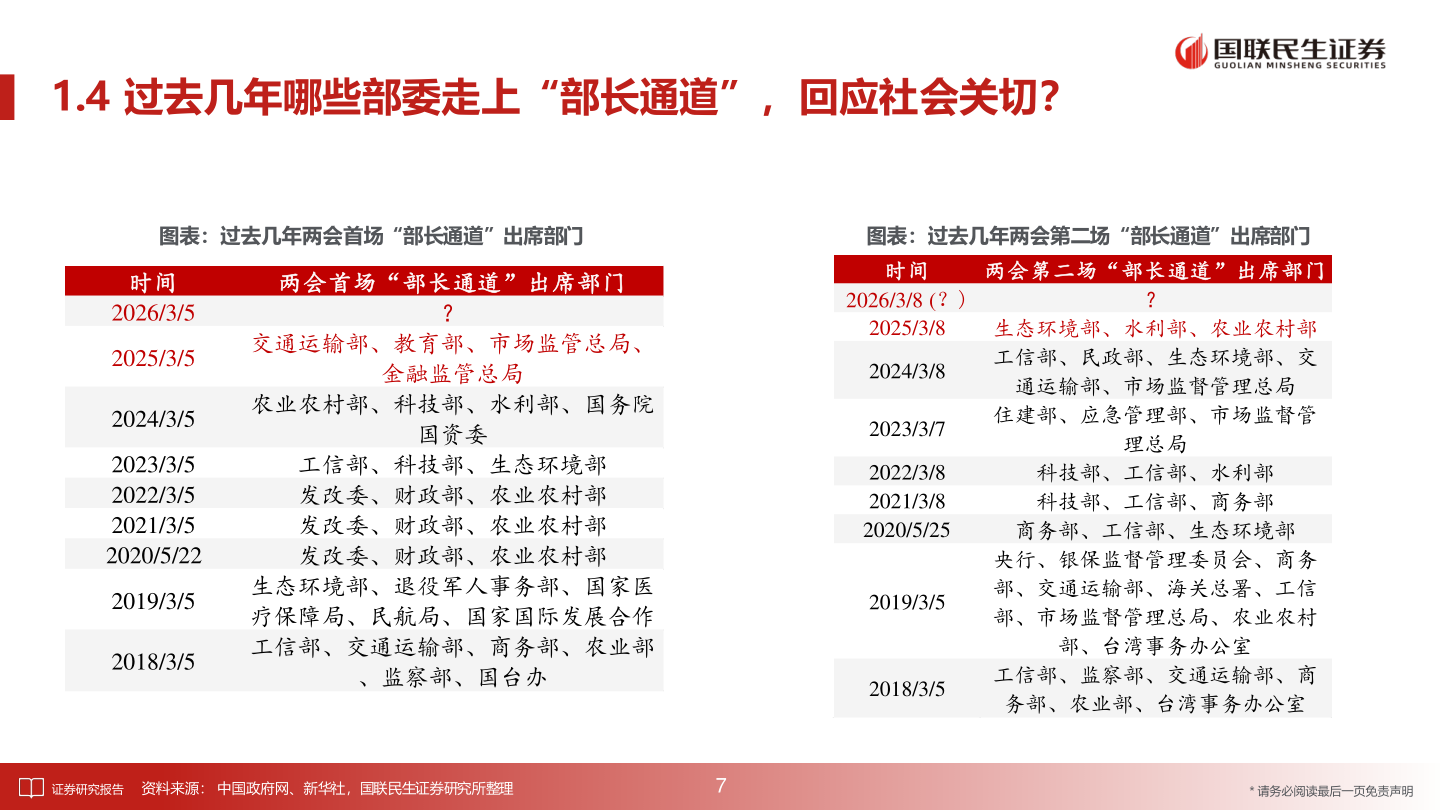 想问下各位网友1.4 过去几年哪些部委走上“部长通道”，回应社会关切？