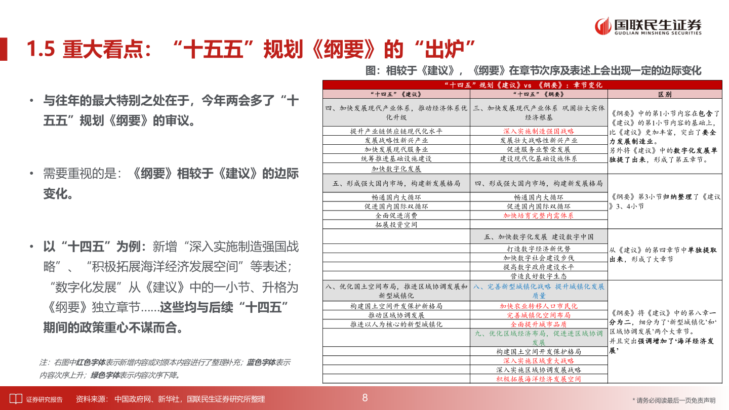 想问下各位网友1.5 重大看点：“十五五”规划《纲要》的“出炉”