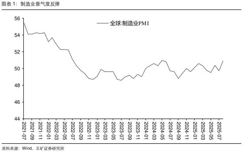 如何了解制造业景气度反弹