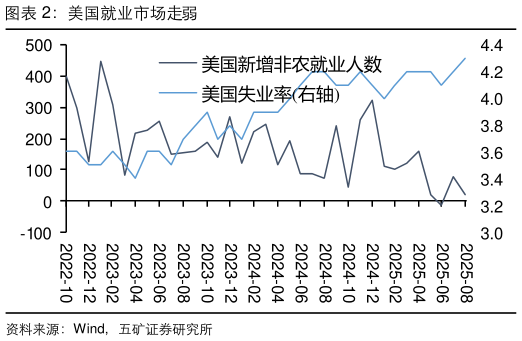 各位网友请教一下美国就业市场走弱