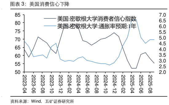 如何才能美国消费信心下降