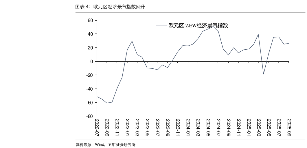 谁知道欧元区经济景气指数回升