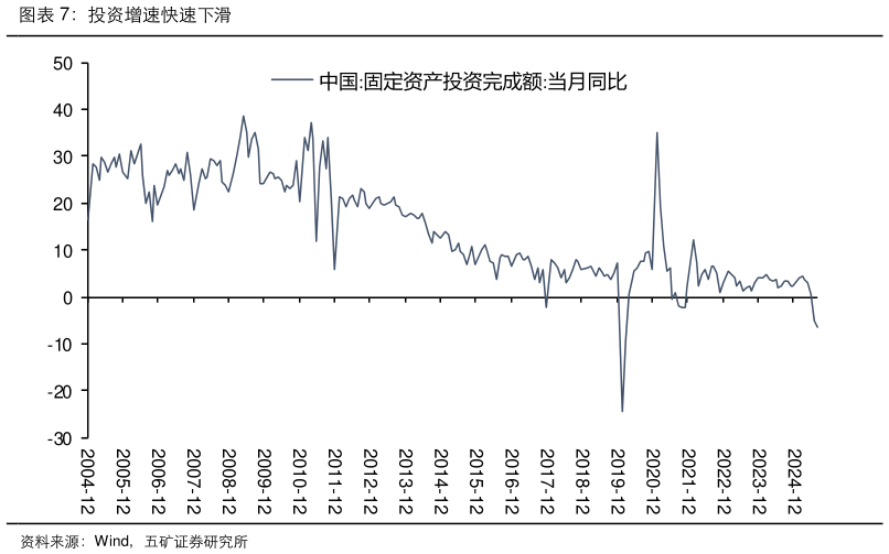 谁知道投资增速快速下滑