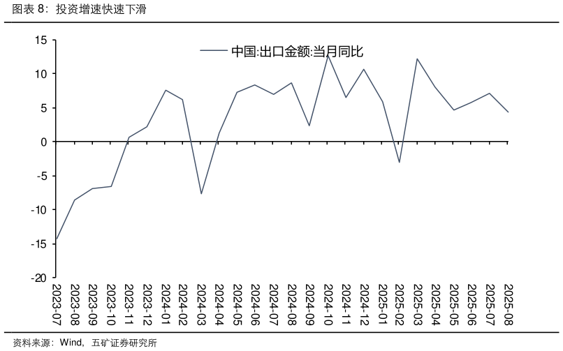 你知道投资增速快速下滑