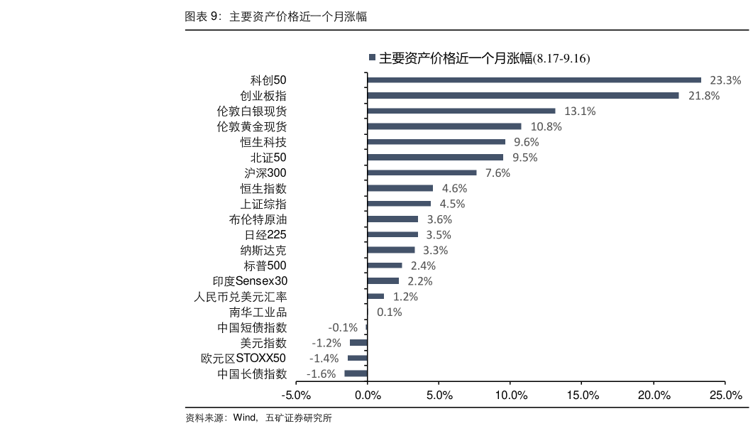 请问一下主要资产价格近一个月涨幅
