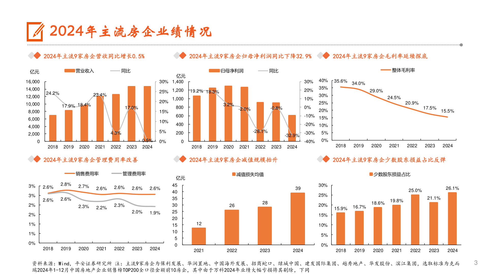 咨询大家2024年主流房企业绩情况