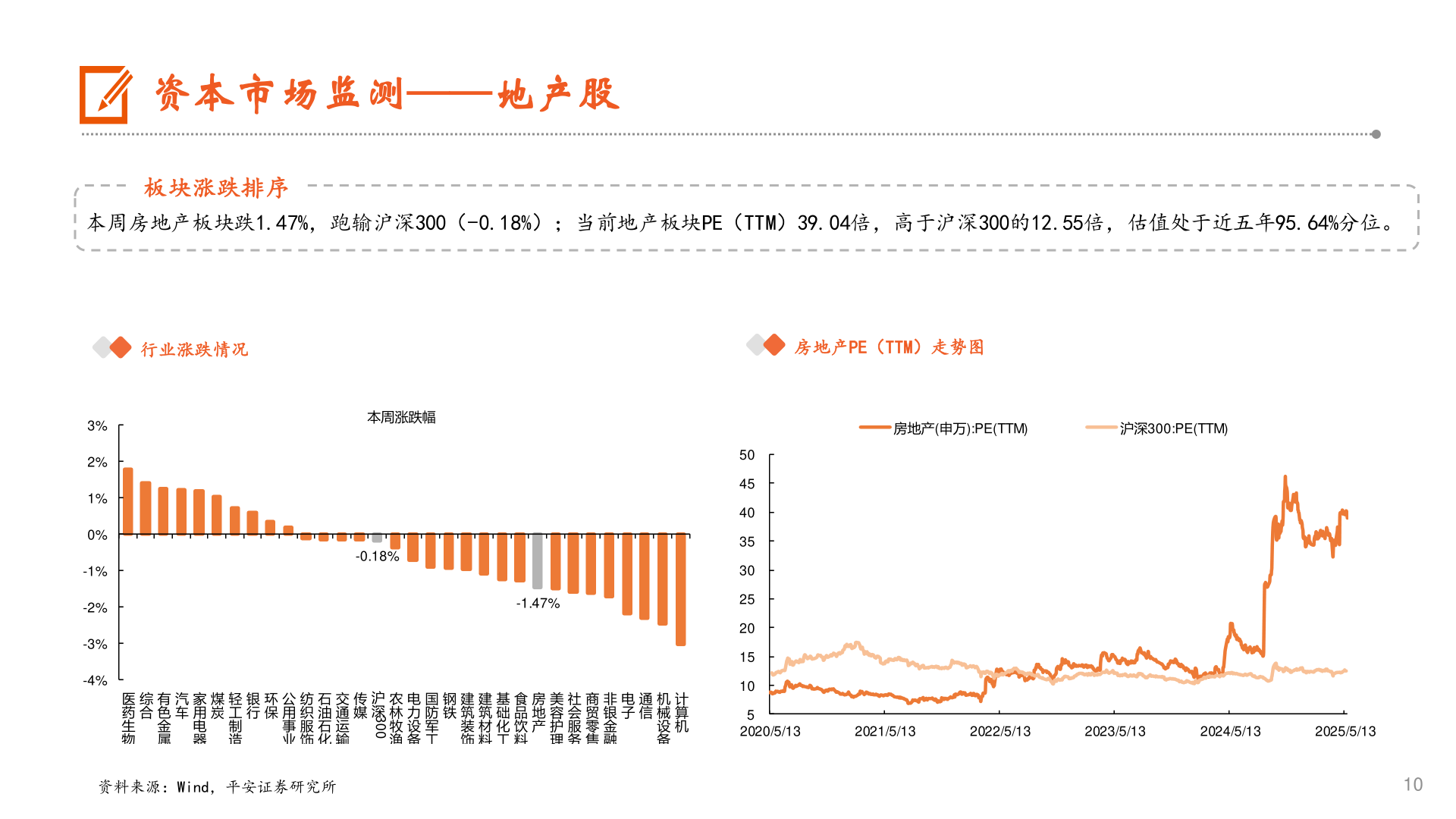 请问一下资本市场监测——地产股