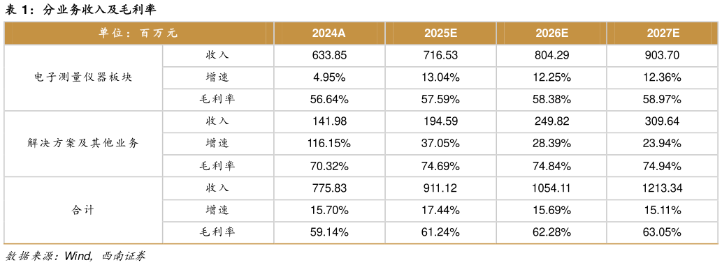 想问下各位网友分业务收入及毛利率