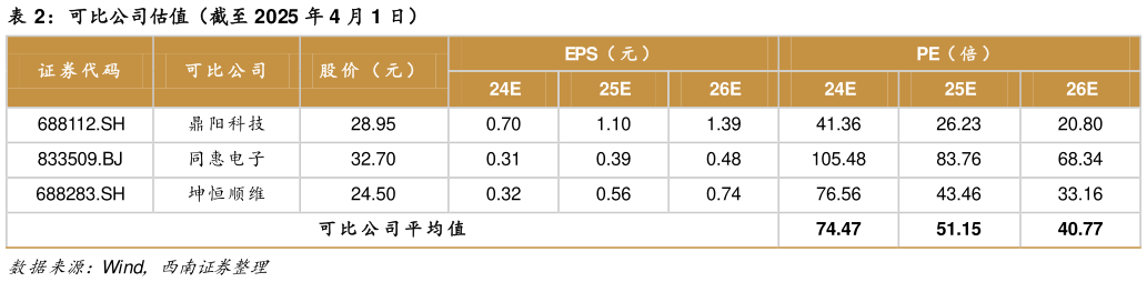 想问下各位网友可比公司估值（截至 2025 年 4 月 1 日）