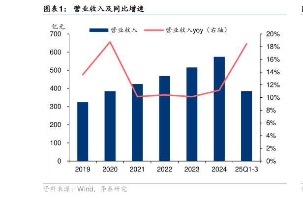 一起讨论下营业收入及同比增速