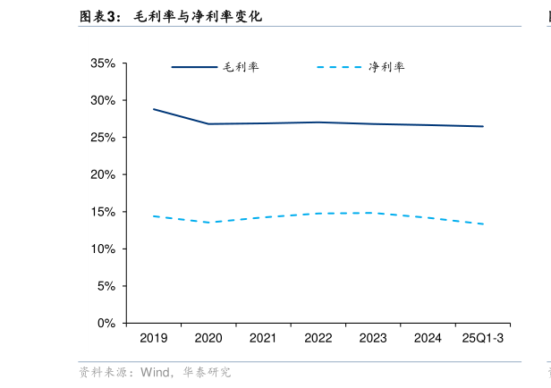 如何看待毛利率与净利率变化