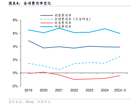 咨询大家各项费用率变化