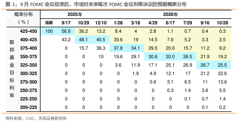 想问下各位网友9 月 FOMC 会议结束后，市场对未来每次 FOMC 会议利率决议的预期概率分布