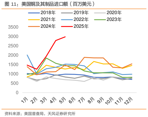 咨询下各位美国铜及其制品进口额（百万美元）