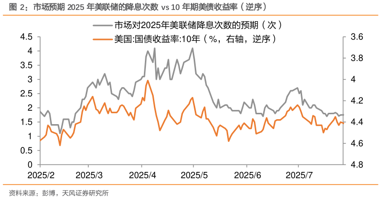 咨询大家市场预期 2025 年美联储的降息次数  vs 10 年期美债收益率（逆序）