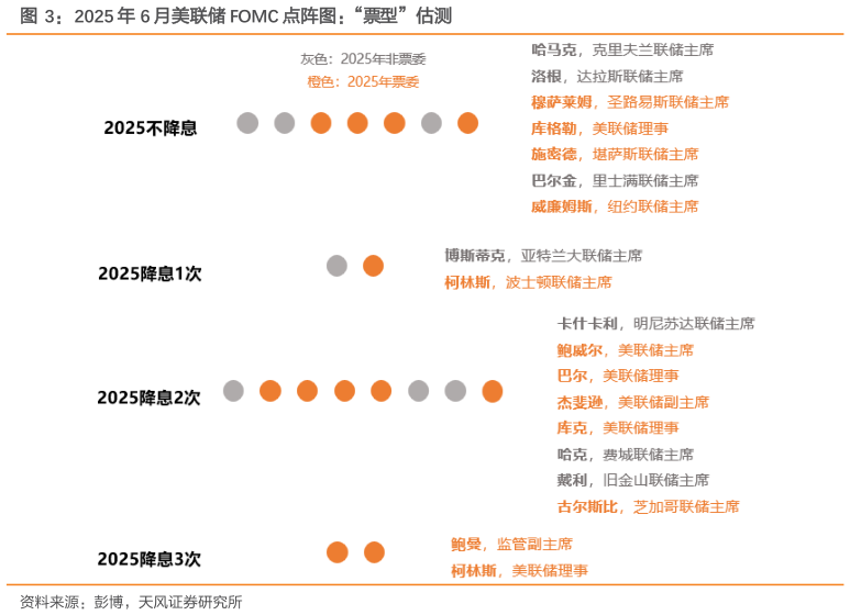 各位网友请教一下2025 年 6 月美联储 FOMC 点阵图：“票型”估测