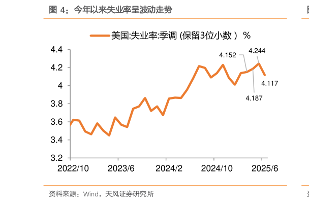 咨询下各位今年以来失业率呈波动走势