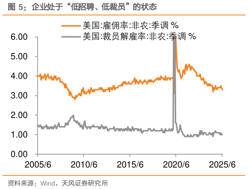 你知道企业处于“低招聘、低裁员”的状态
