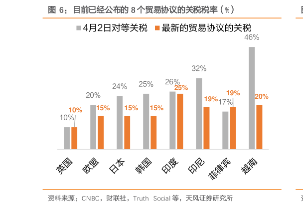 咨询下各位目前已经公布的 8 个贸易协议的关税税率（%）