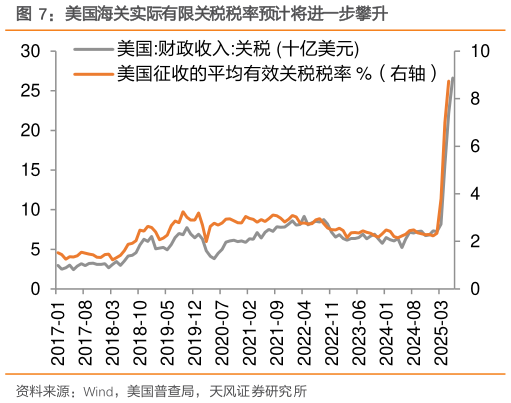 你知道美国海关实际有限关税税率预计将进一步攀升