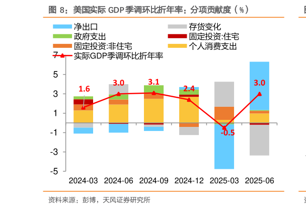 如何了解美国实际 GDP 季调环比折年率：分项贡献度（%）