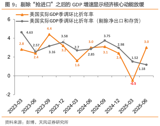 各位网友请教一下剔除“抢进口”之后的 GDP 增速显示经济核心动能放缓