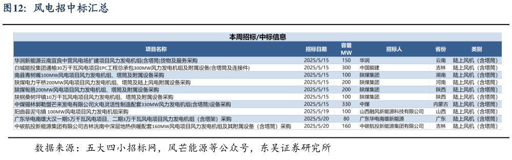 如何才能风电招中标汇总?