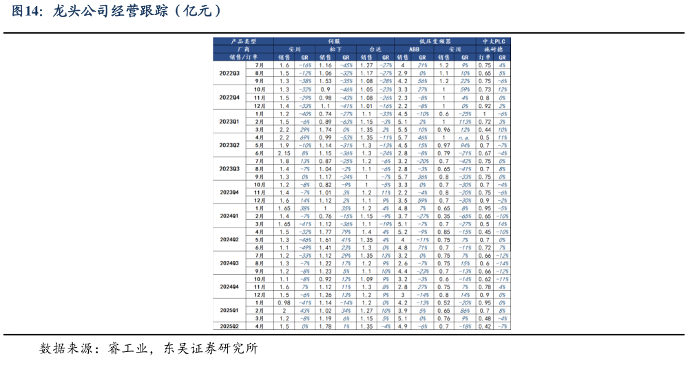 如何了解龙头公司经营跟踪(亿元)?