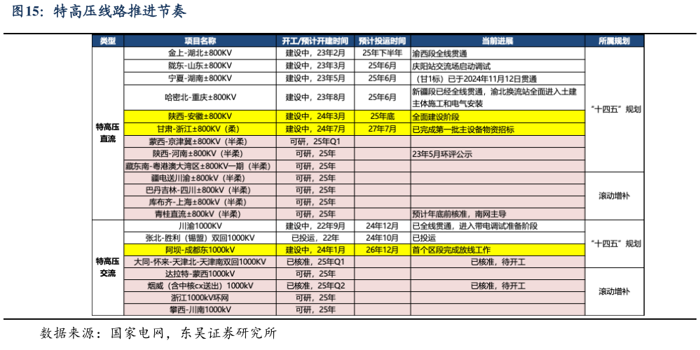 咨询大家特高压线路推进节奏?