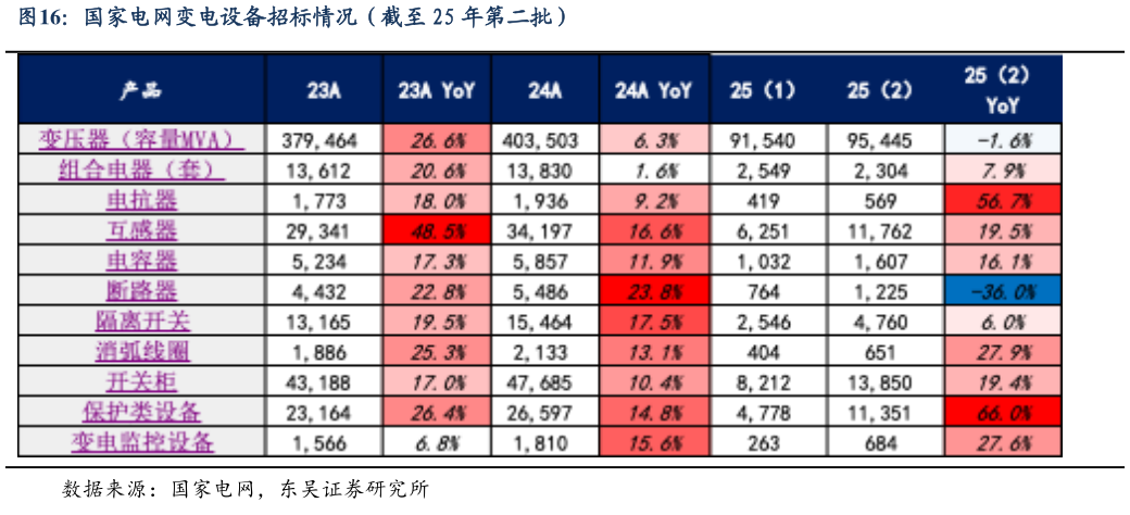 一起讨论下国家电网变电设备招标情况(截至 25 年第二批)?