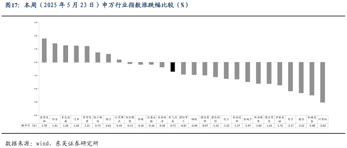 谁能回答本周(2025 年 5 月 23 日)申万行业指数涨跌幅比较(%)?