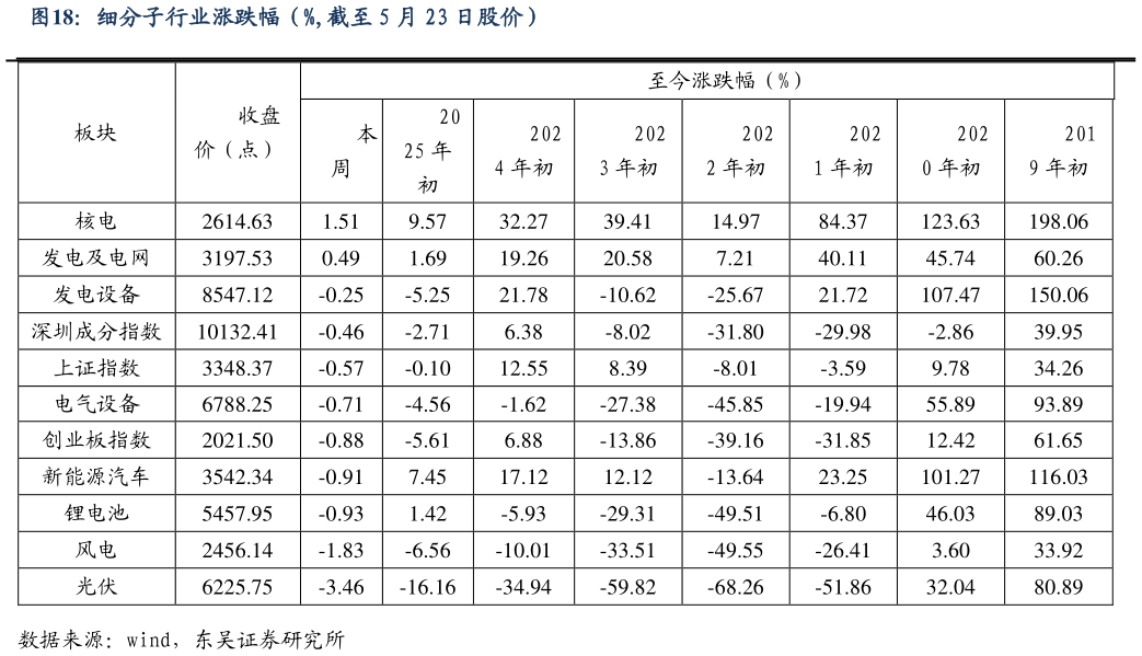 请问一下细分子行业涨跌幅(%,截至 5 月 23 日股价)?