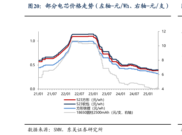 咨询下各位部分电芯价格走势(左轴-元Wh、右轴-元支)?