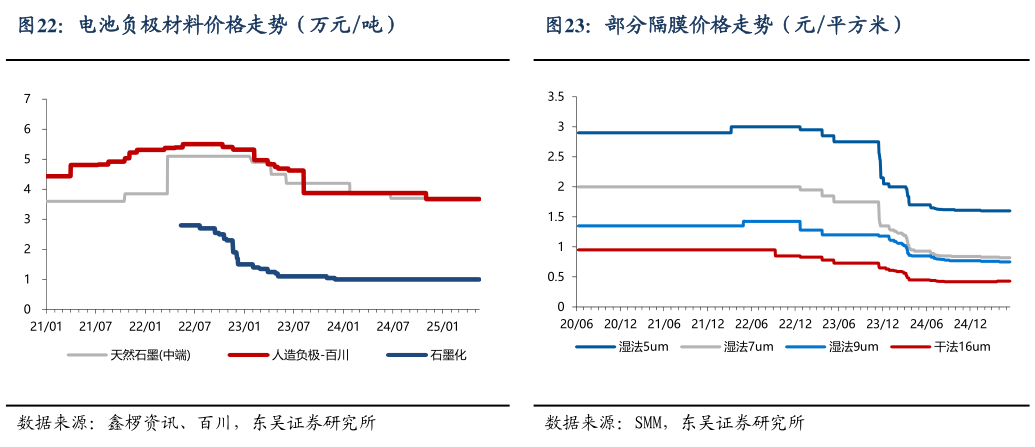 各位网友请教一下电池负极材料价格走势(万元吨)部分隔膜价格走势(元平方米)?