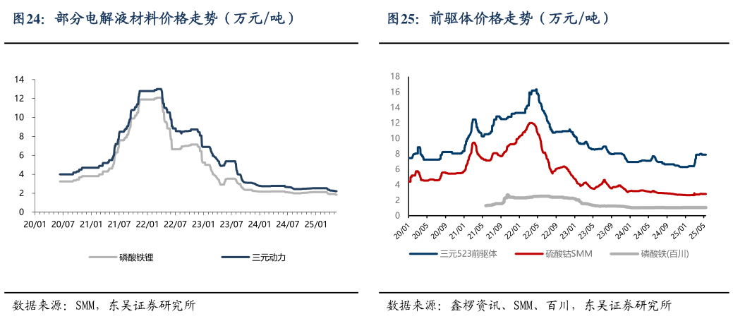 你知道部分电解液材料价格走势(万元吨)?