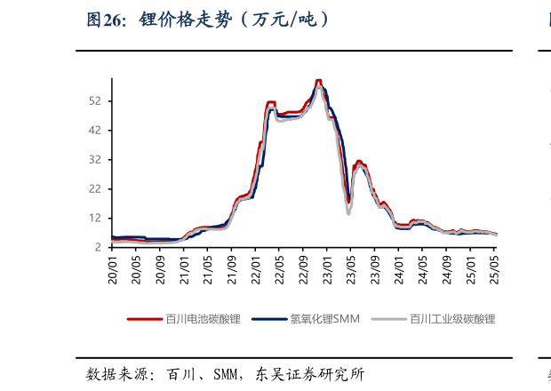 如何解释锂价格走势(万元吨)?