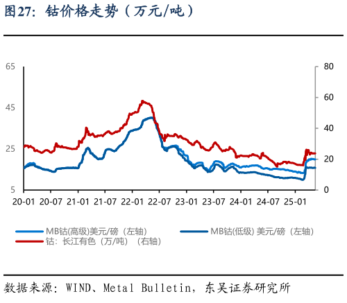 请问一下钴价格走势(万元吨)?