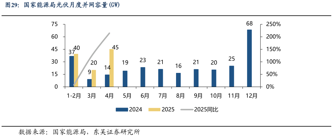 你知道国家能源局光伏月度并网容量GW?