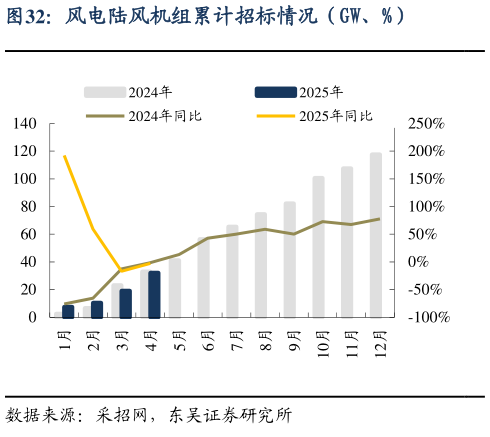 谁能回答风电陆风机组累计招标情况(GW、%)?