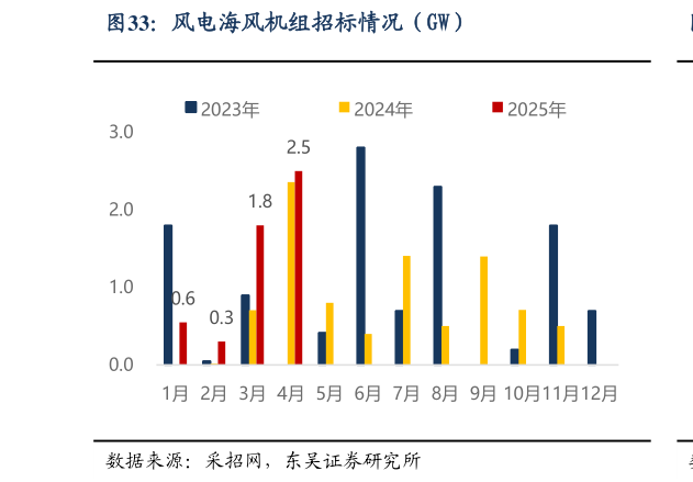 想关注一下风电海风机组招标情况(GW)?