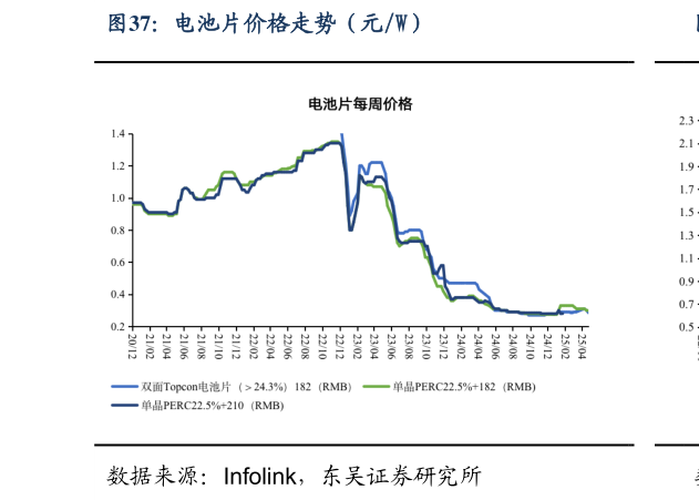 我想了解一下电池片价格走势(元W)?