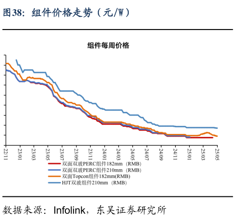 想关注一下组件价格走势(元W)?