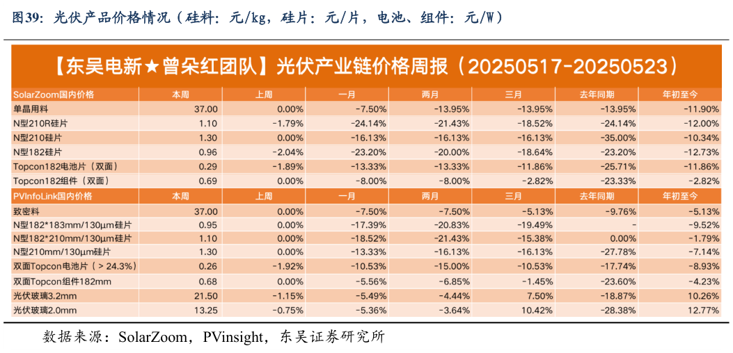 你知道光伏产品价格情况(硅料:元kg,硅片:元片,电池、组件:元W)?