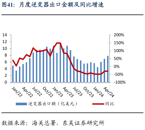 各位网友请教一下月度逆变器出口金额及同比增速?