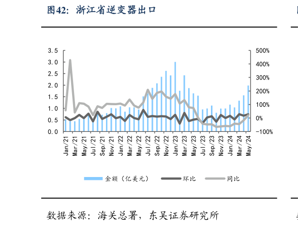 如何了解浙江省逆变器出口?