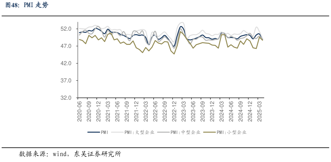 想关注一下PMI 走势?